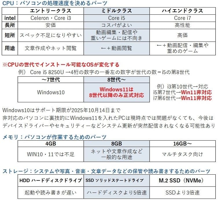 【VAIO PG／13.3型】ノートパソコン│Windows11・i5 第8世代 VAIO Pro Webカメラ内蔵 PG(VJPG11シリーズ) 13.3型フルHD 軽量約1.05