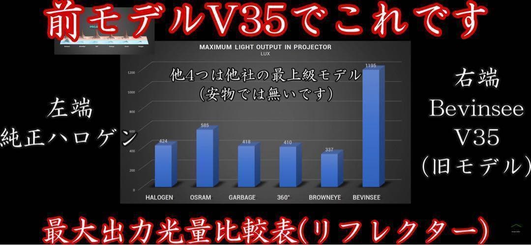 009 HB3 LED バルブ 国内最強！最新filp ヘッドライト Q7 - メルカリ