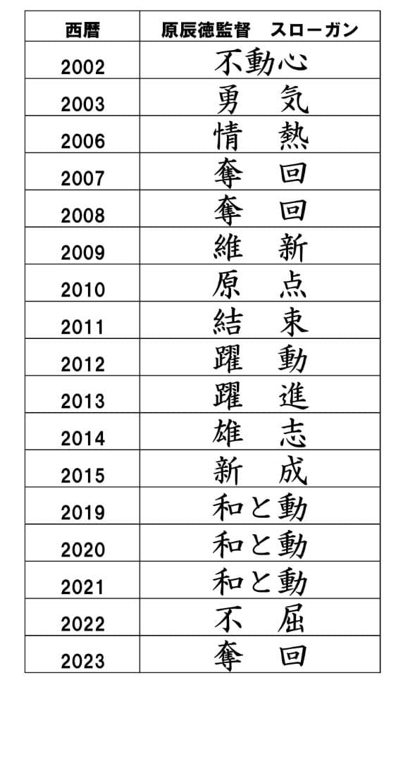 原辰徳ジャイアンツ元監督の直筆サイン2枚！2014年のスローガン「雄志