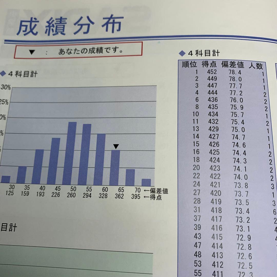 サピックス 新5年 3月度入室組分けテスト→新6年入室組
