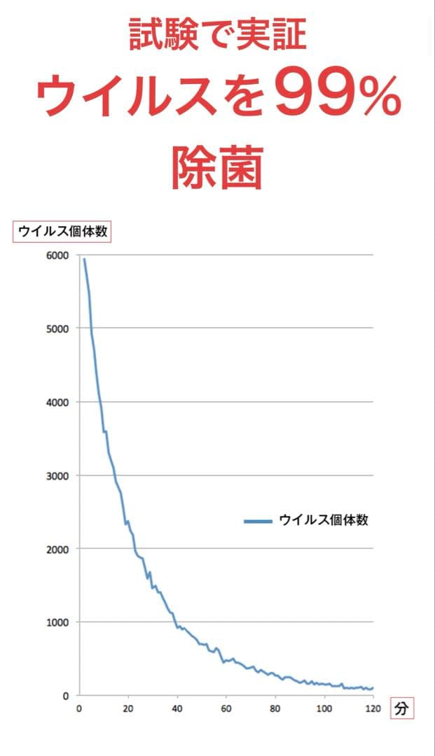 美品 空気清浄機 高性能フィルター 花粉 ウイルス99%除菌 10畳用