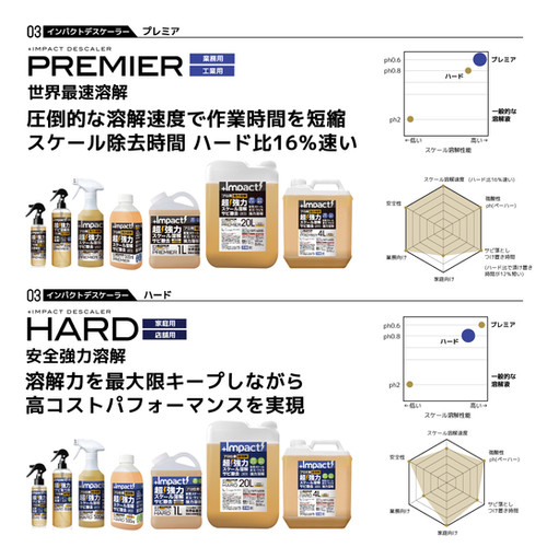 強力溶解 インパクトデスケーラー〈プレミア〉20L (ph0.6±0.5) | PROUP
