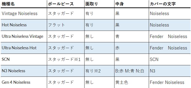 フェンダー・ノイズレス・ピックアップの種類と見分け方【ストラト】