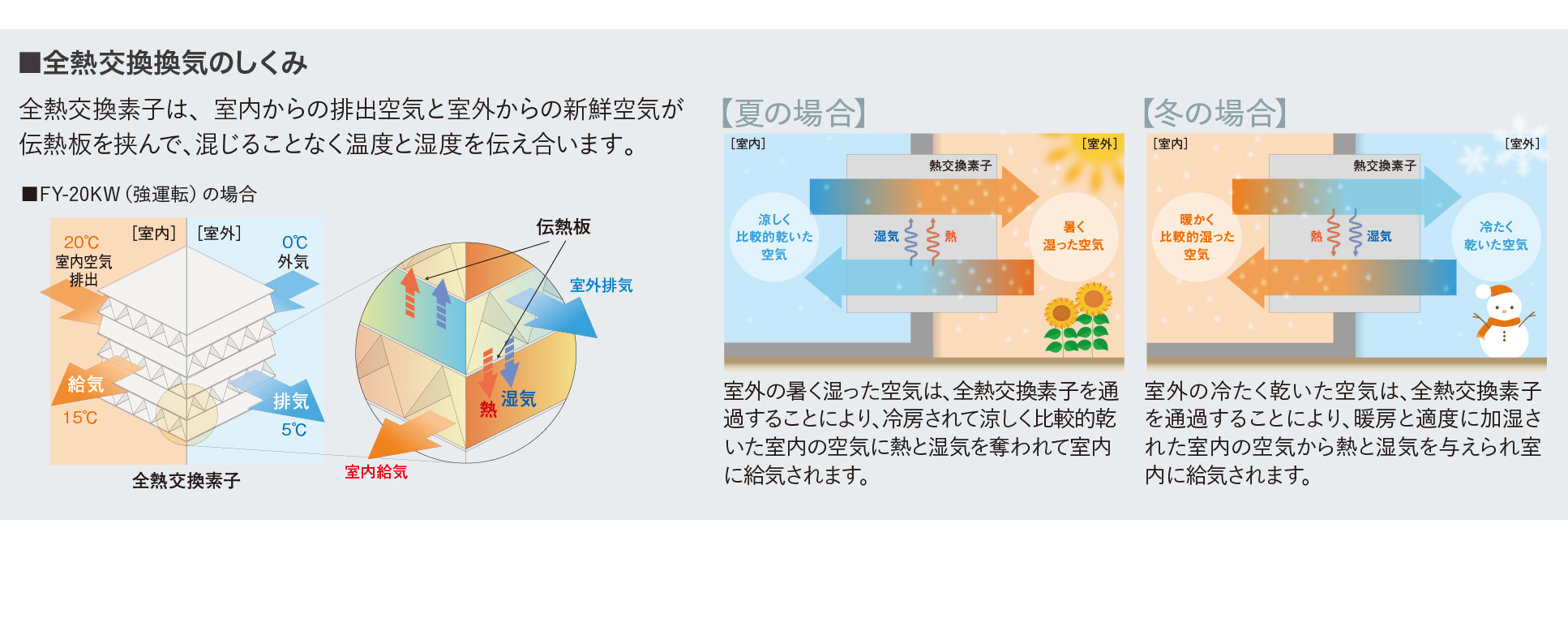 壁掛け熱交換気システム | 換気扇 | 空調・換気 | Panasonic